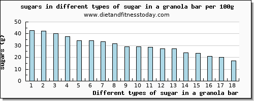 sugar in a granola bar sugars per 100g